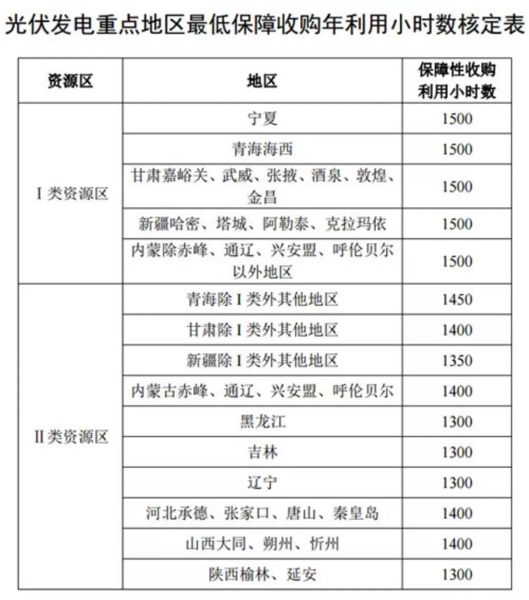 1618189234631921.jpg 光伏發電重點地區最低保障收購年利用小時數核定表.jpg